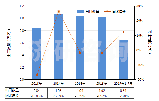 2013-2017年7月中國其他彈性紗線（未加捻或捻度每米不超過50轉(zhuǎn)）(HS54024490)出口量及增速統(tǒng)計